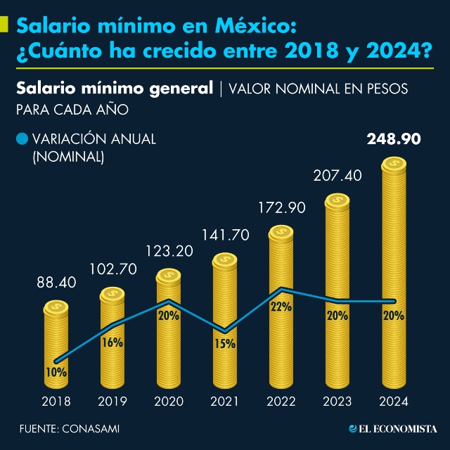 Salario Mínimo Aumento para 2025 y Anuncio