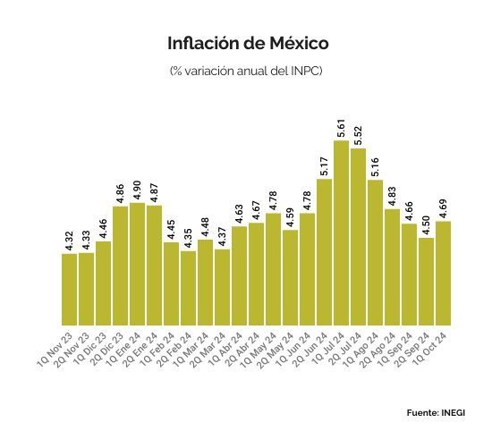 Inflación en octubre sube a 4.69% anual