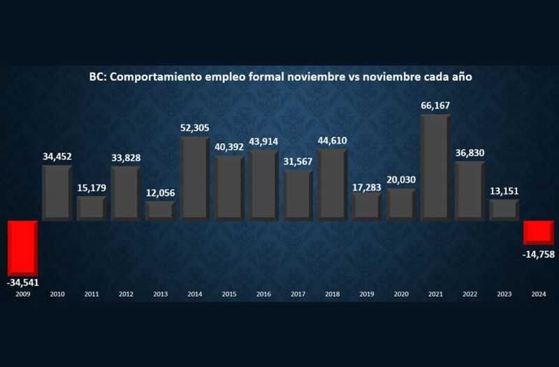 Baja California pierde empleos formales por primera vez en 15 años