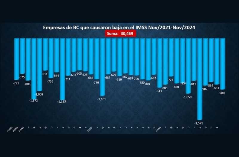 Cerraron más de 10 mil empresas formales en Baja California en 11 meses