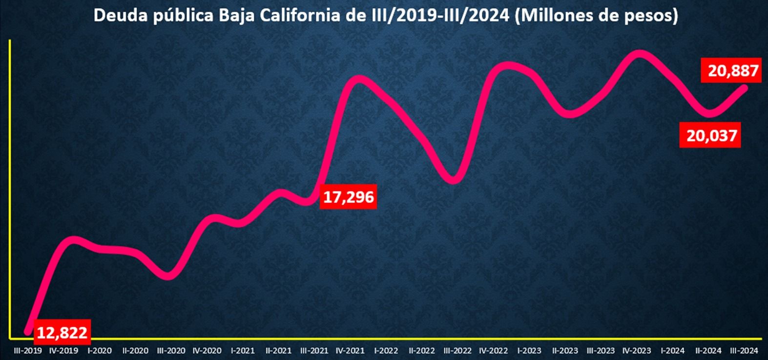 Aumenta 850 mdp la deuda del gobierno de BC; acumula 20 mil 887 mdp