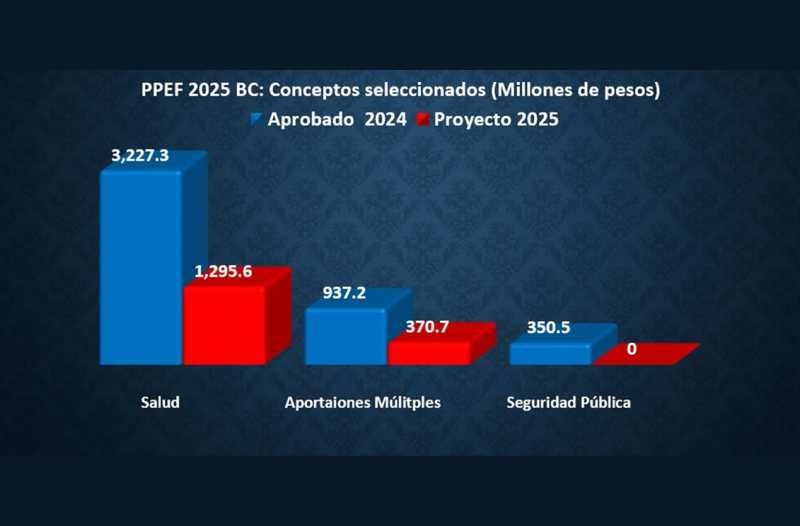 Baja California enfrenta recortes en salud, seguridad y educación para 2025 