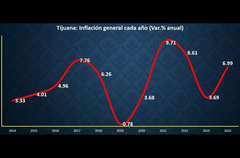 Energéticos y alimentos aumentan en Tijuana; inflación llega a 6.99% en 2024