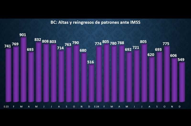 Carga fiscal pega a la apertura de empresas en Baja California; abren menos en 2024