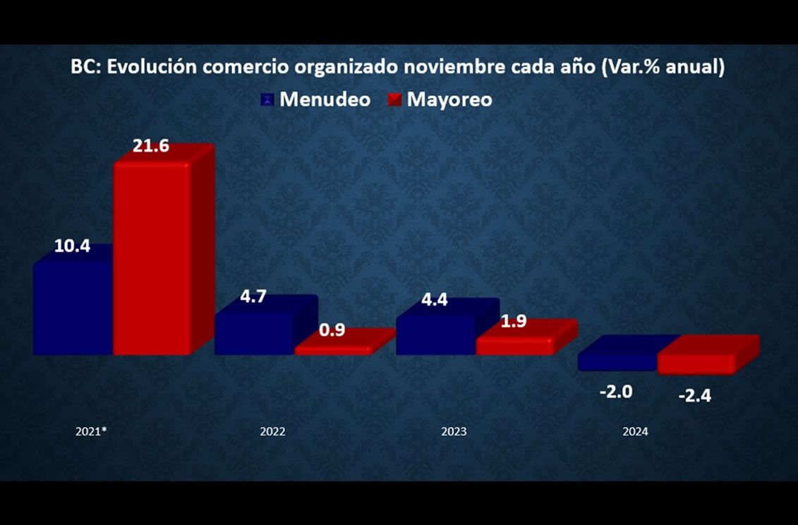 Ventas del comercio de BC registra pérdidas por primera vez en 4 años