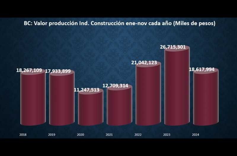 Terapia intensiva en la Industria de la Construcción de BC: cae 30%