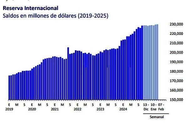 Imponen récord las reservas internacionales