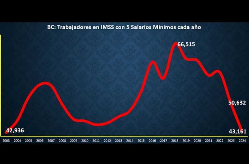 BC: trabajadores con 5 Salarios Mínimos en su más bajo registro en 21 años