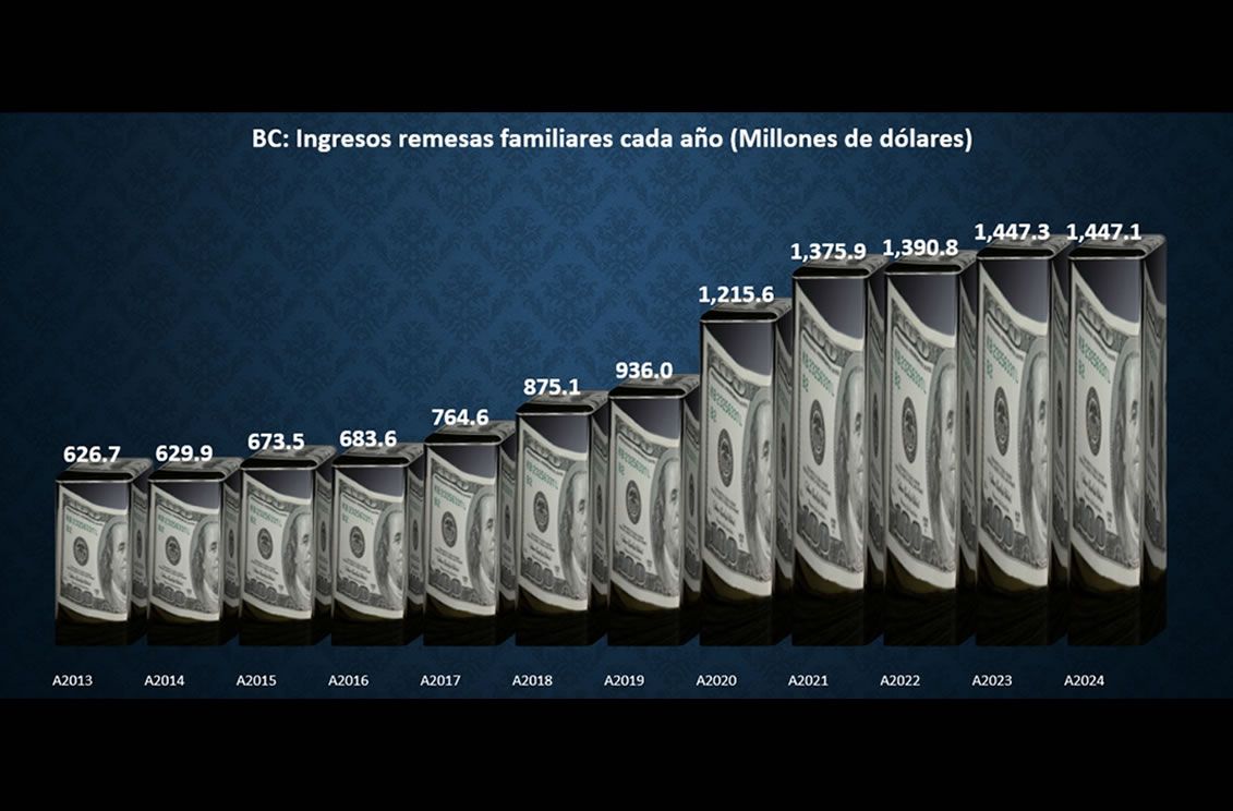 BC recibió 1,447 mdd de remesas familiares en 2024